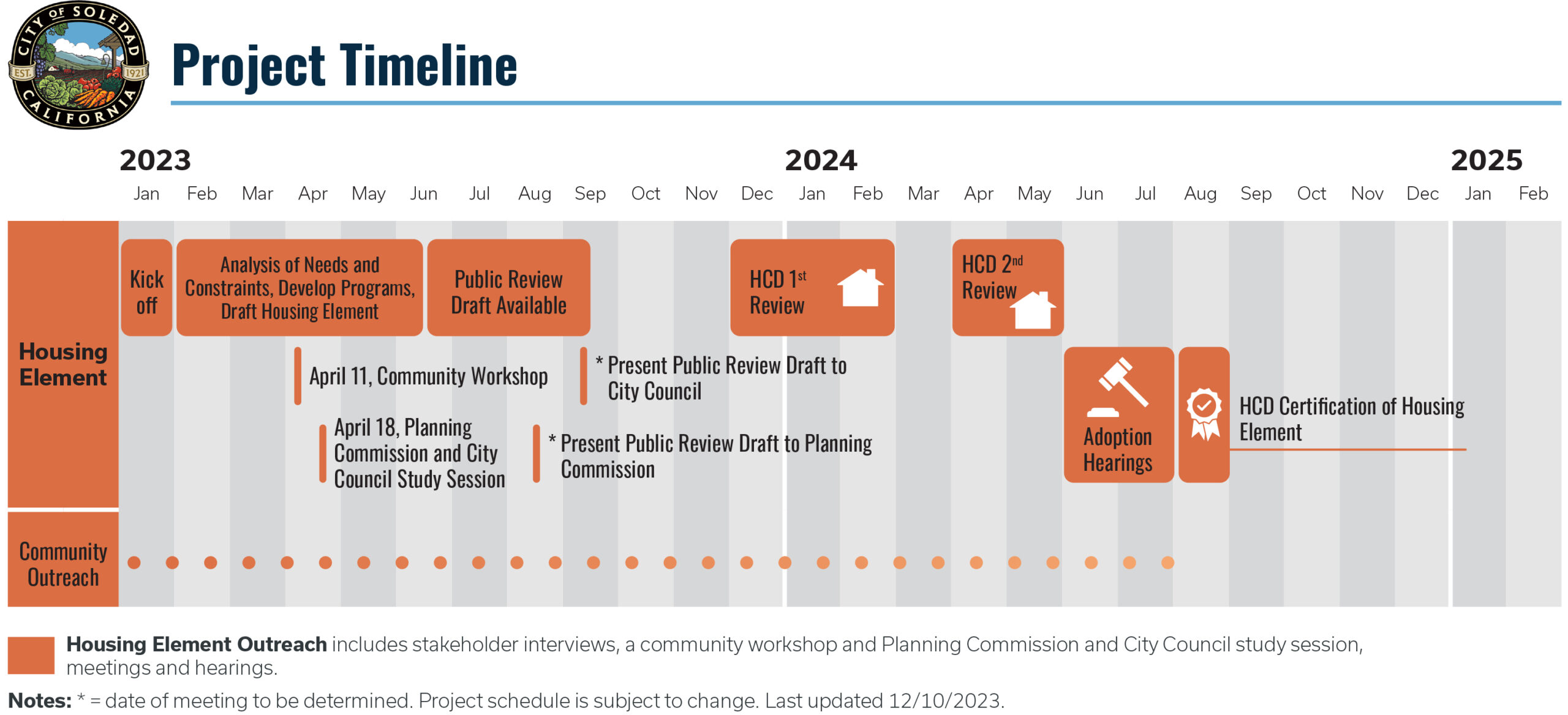Hollister 2040 General Plan: Economic Development Element